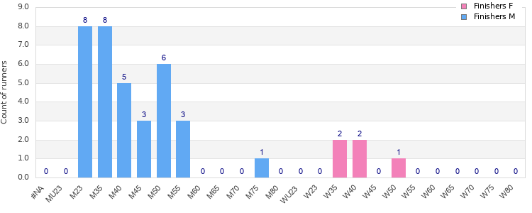 Age group distribution