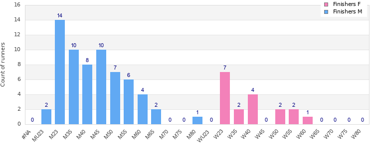 Age group distribution