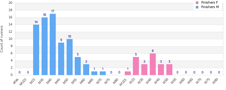 Age group distribution