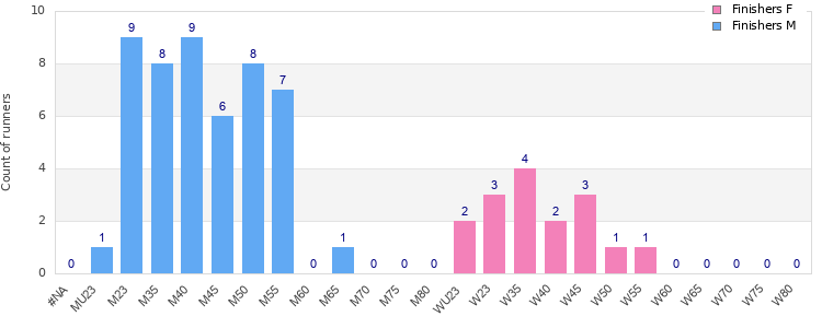 Age group distribution