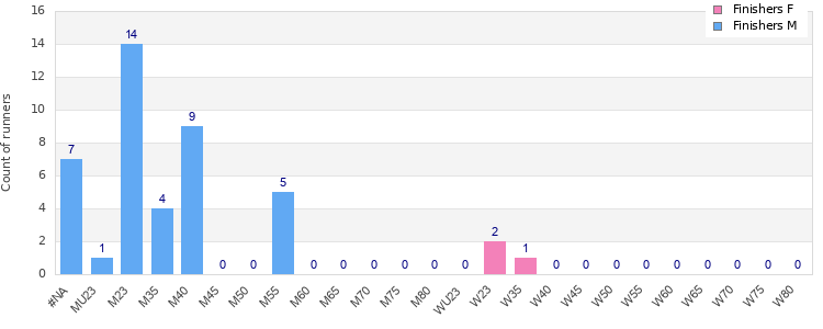 Age group distribution