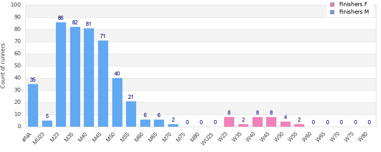Age group distribution