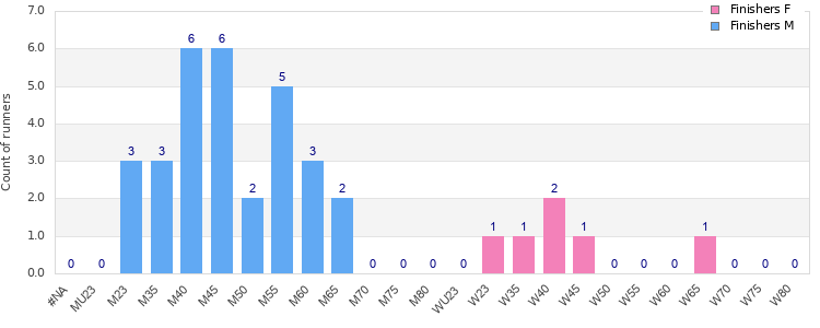 Age group distribution