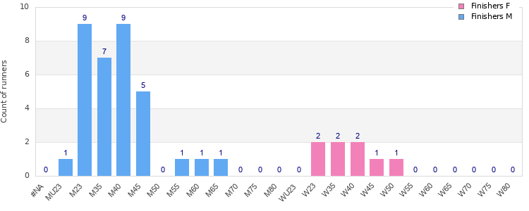 Age group distribution