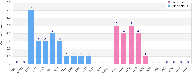 Age group distribution
