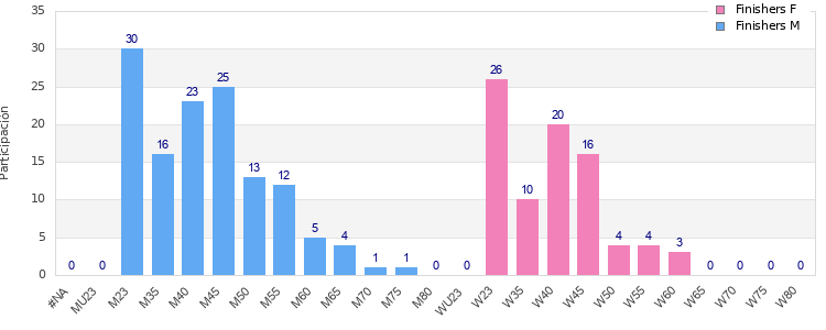 Age group distribution