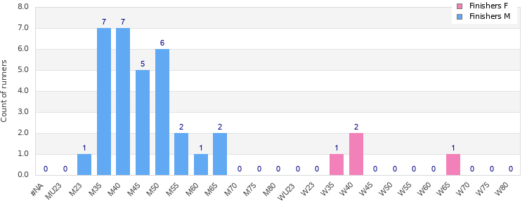 Age group distribution