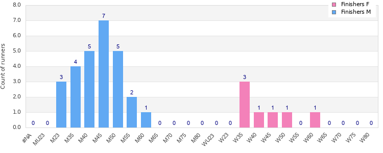 Age group distribution