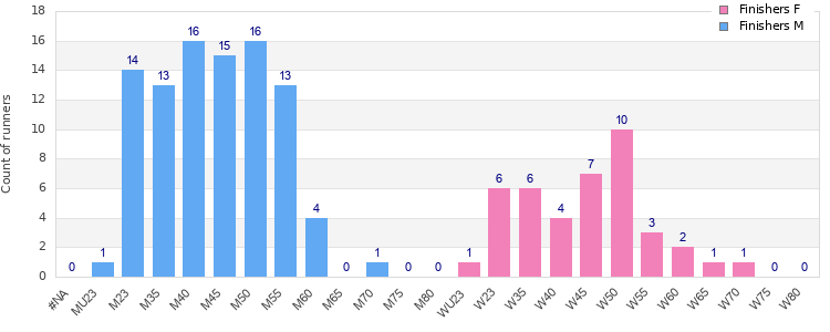 Age group distribution