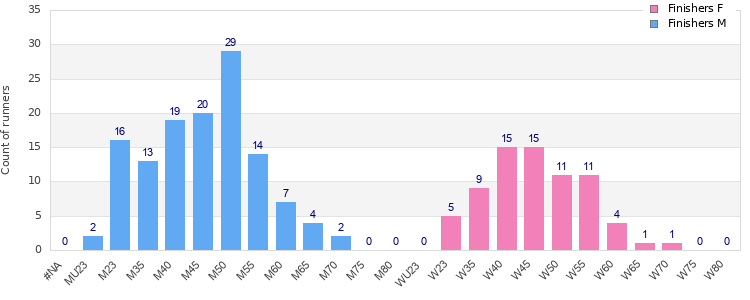 Age group distribution