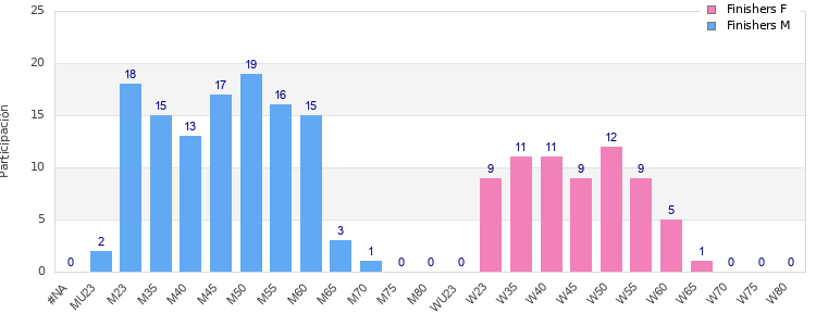 Age group distribution