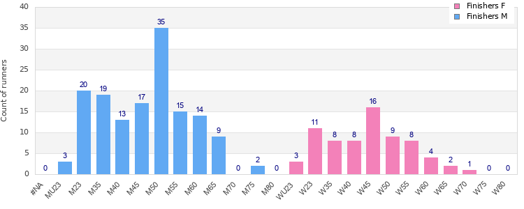 Age group distribution