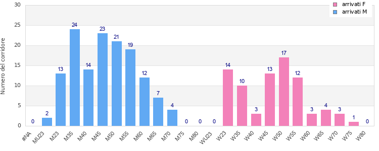 Age group distribution