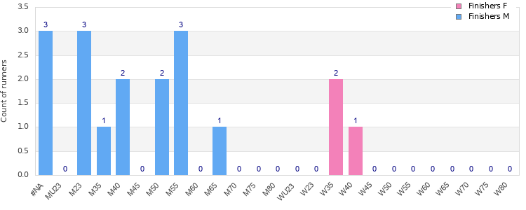 Age group distribution