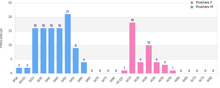 Age group distribution