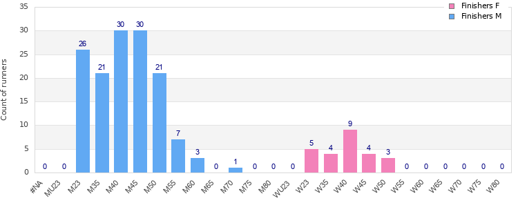 Age group distribution