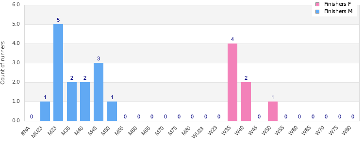 Age group distribution