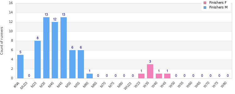 Age group distribution
