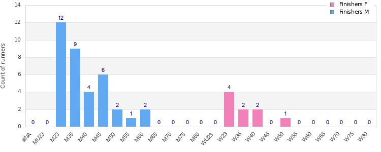 Age group distribution