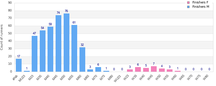 Age group distribution