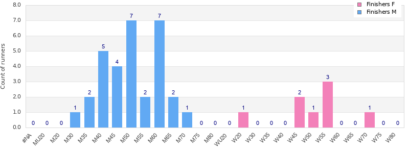Age group distribution
