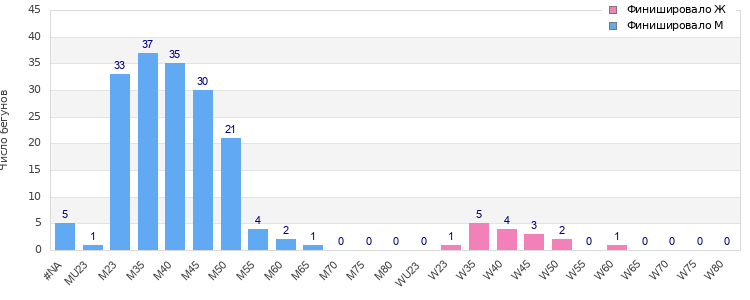 Age group distribution