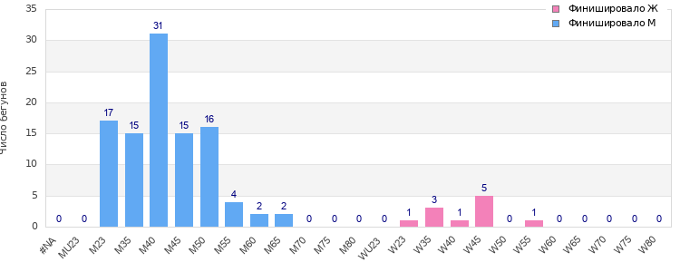Age group distribution