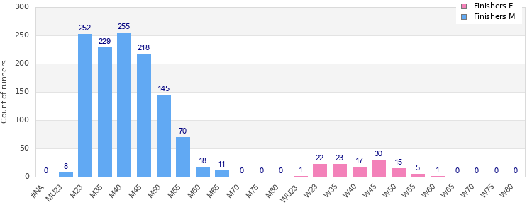 Age group distribution