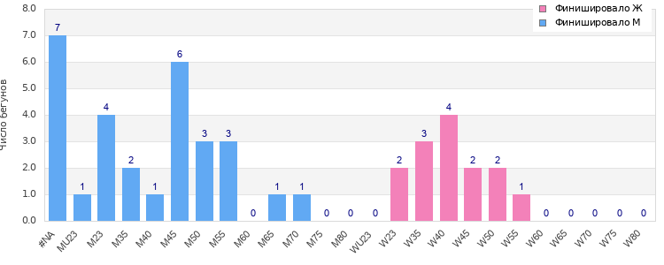 Age group distribution