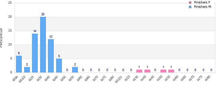 Age group distribution