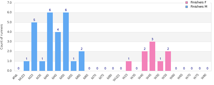 Age group distribution