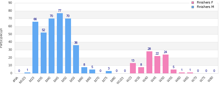 Age group distribution