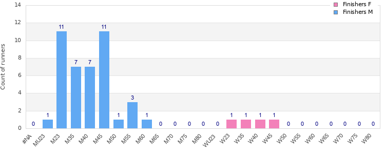 Age group distribution
