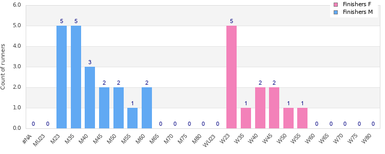 Age group distribution
