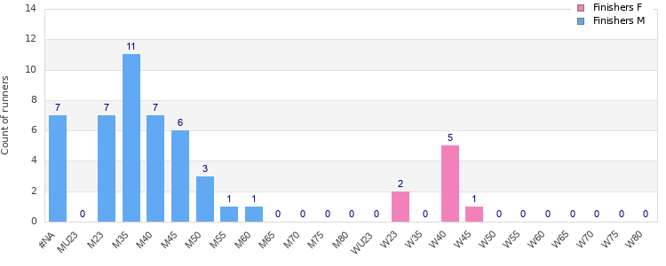 Age group distribution