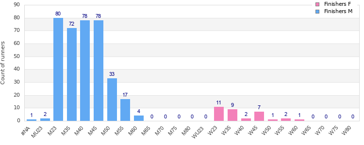 Age group distribution