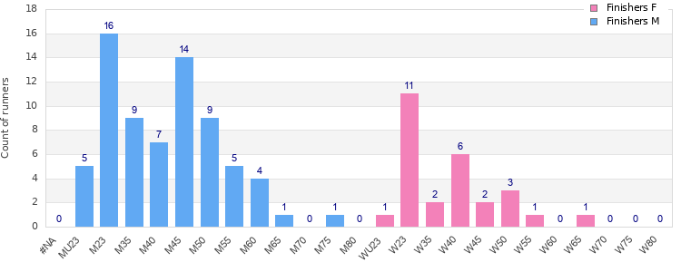 Age group distribution