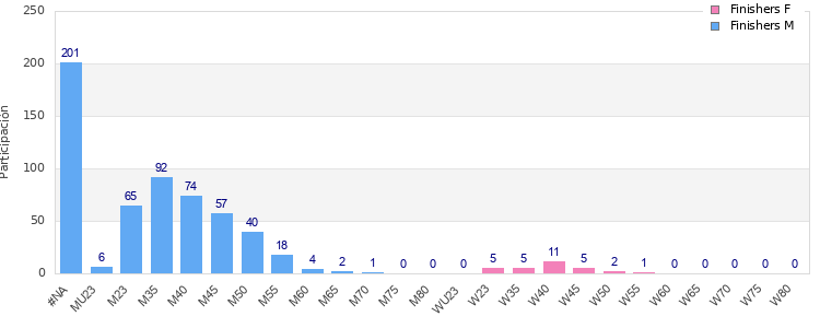 Age group distribution
