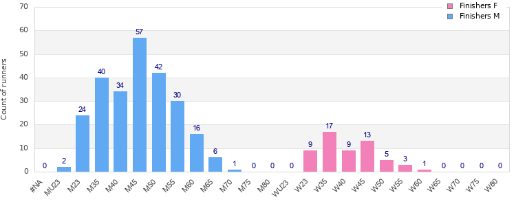 Age group distribution
