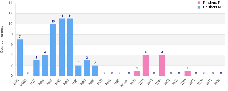 Age group distribution