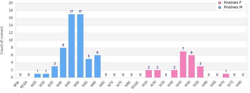 Age group distribution