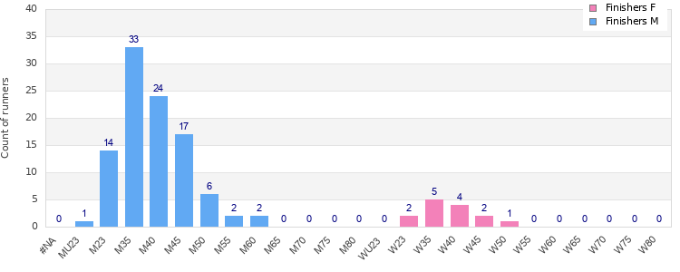 Age group distribution