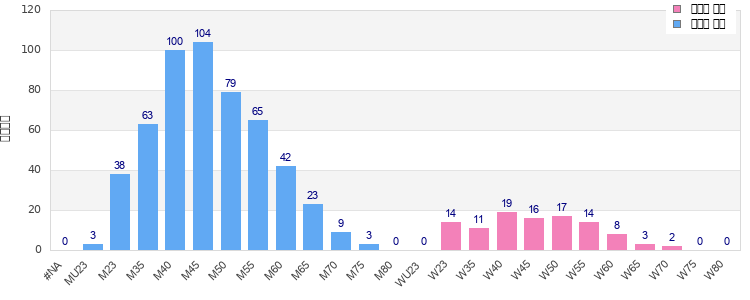 Age group distribution