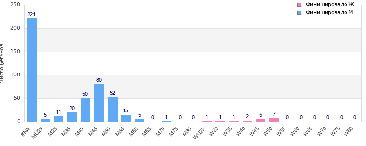 Age group distribution