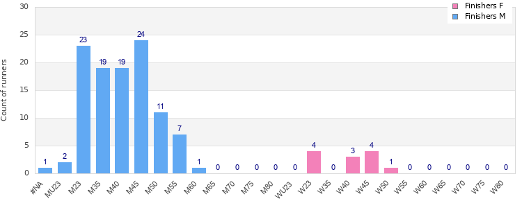 Age group distribution