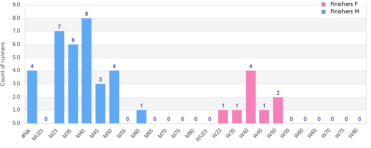 Age group distribution
