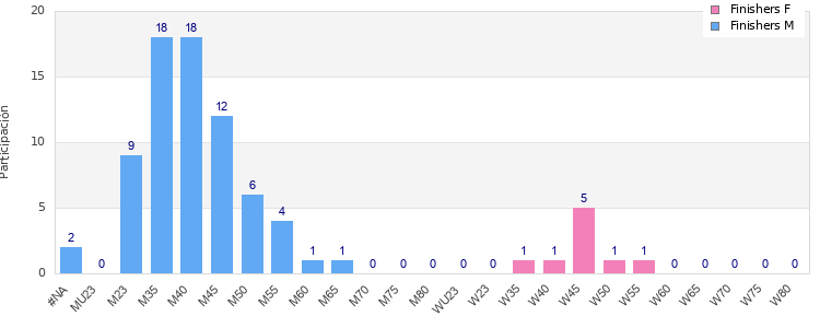 Age group distribution