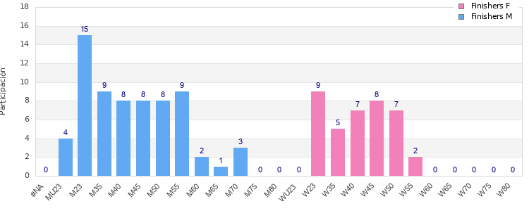 Age group distribution