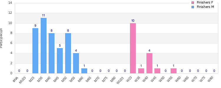 Age group distribution