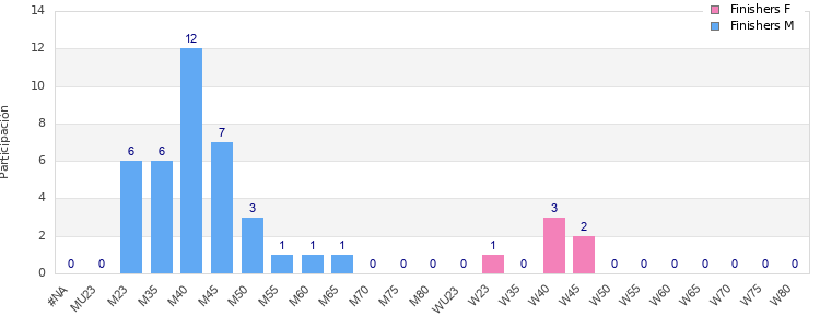Age group distribution